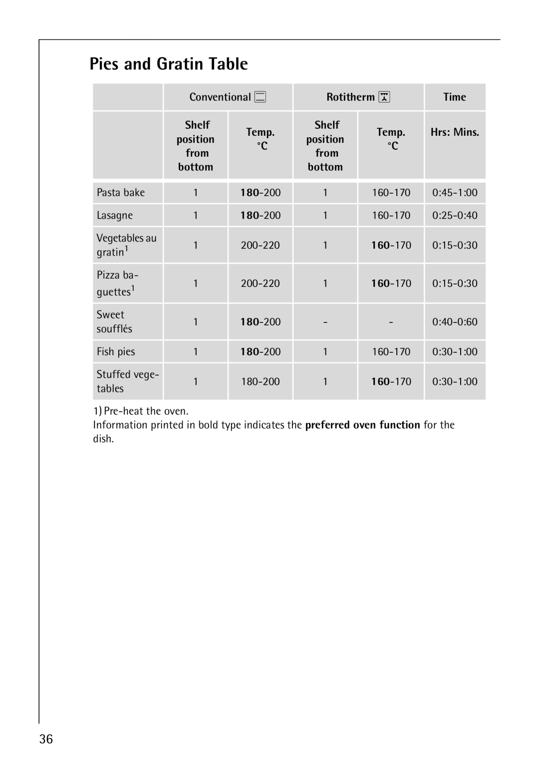 AEG E4130-1 manual Pies and Gratin Table, Conventional O Rotitherm Time Shelf Temp Hrs Mins, From 
