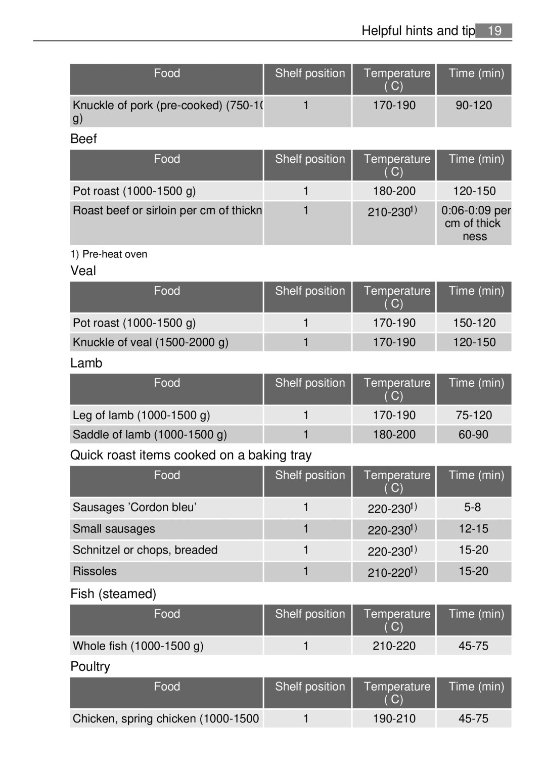 AEG KB7100000 user manual Beef, Veal, Lamb, Quick roast items cooked on a baking tray, Fish steamed, Poultry 