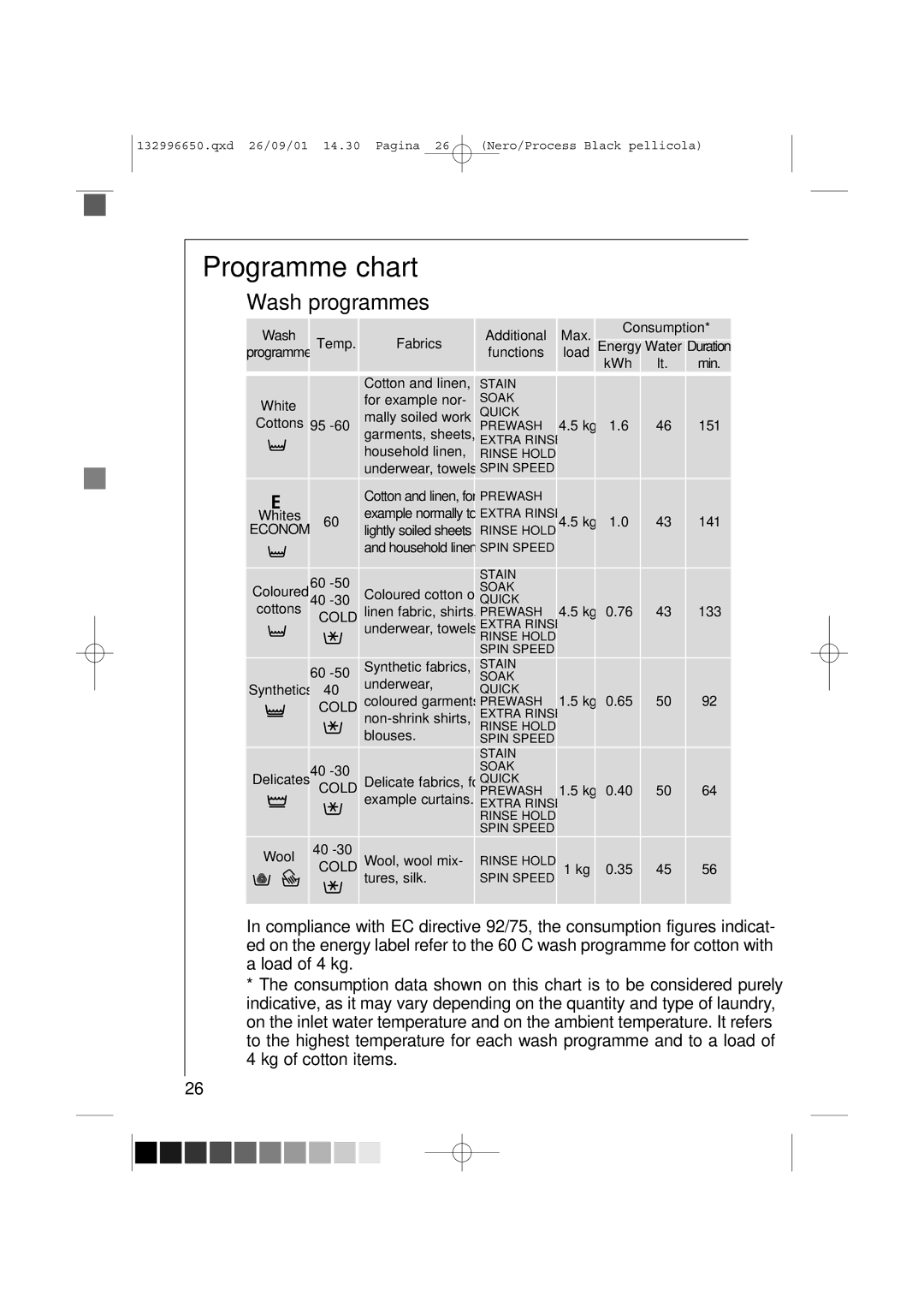 AEG L 1045 E manual Programme chart, Wash programmes 