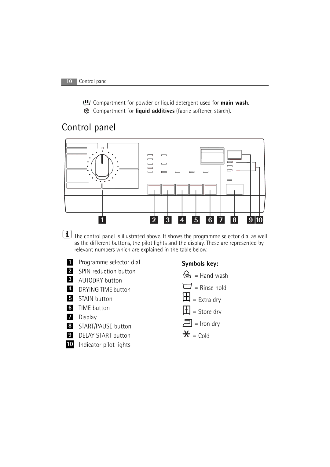 AEG L 14840 user manual Control panel, Symbols key 