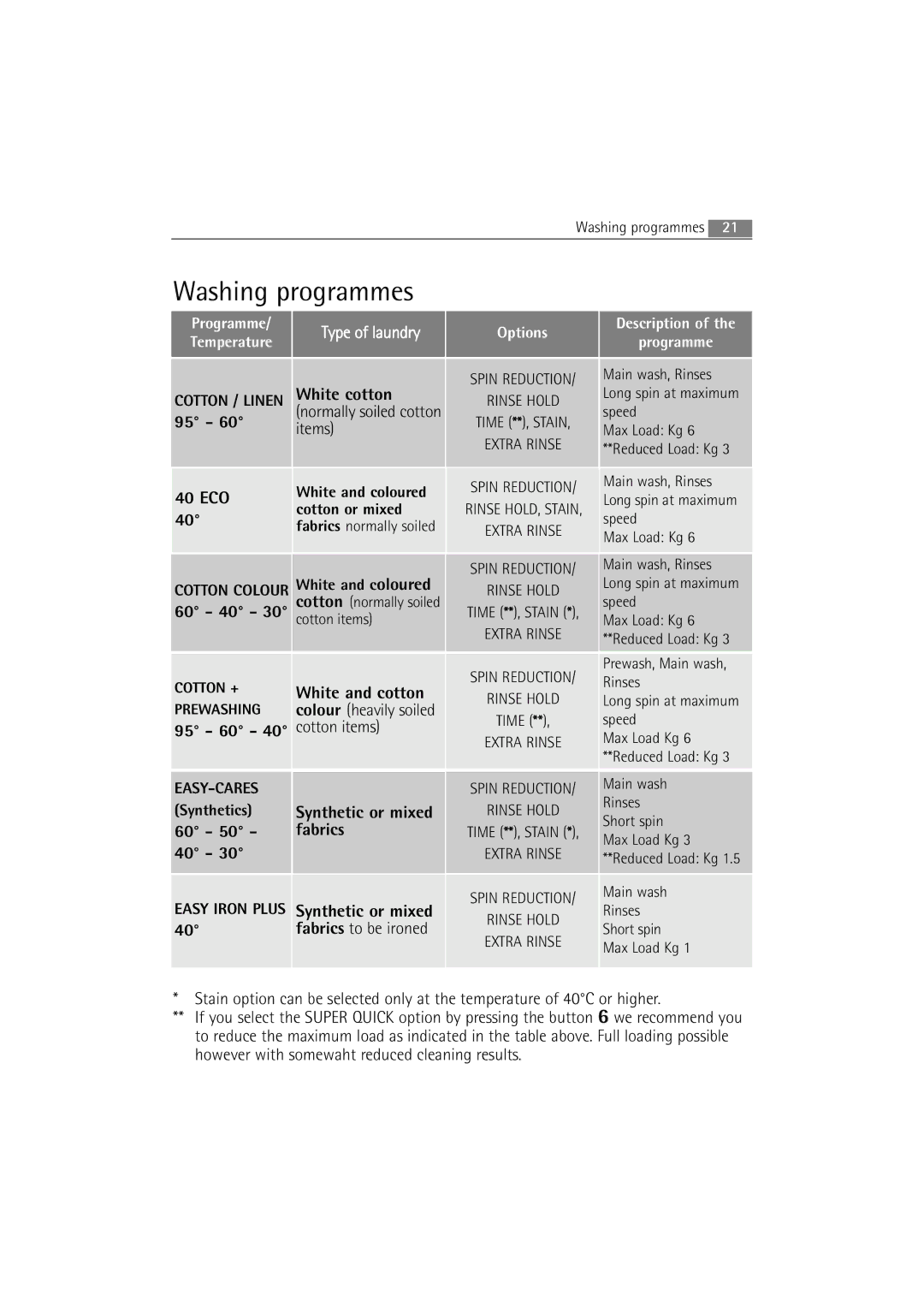 AEG L 14840 user manual Washing programmes, White cotton normally soiled cotton items 