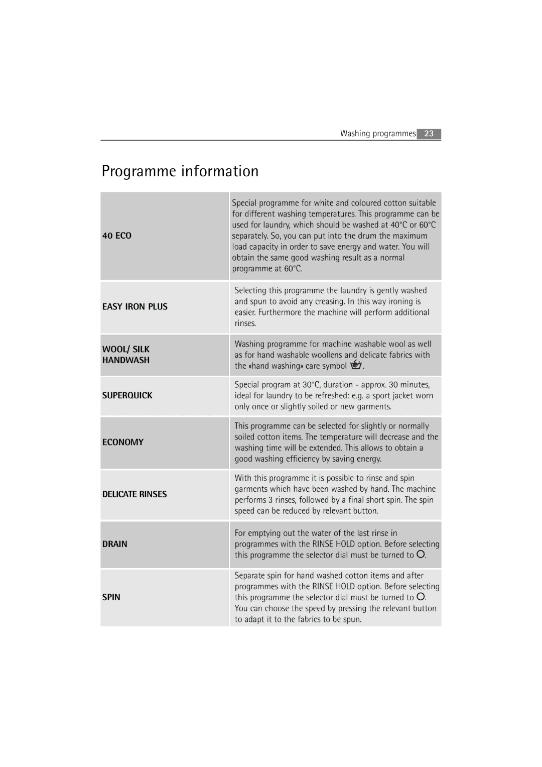 AEG L 14840 user manual Programme information, 40 ECO 