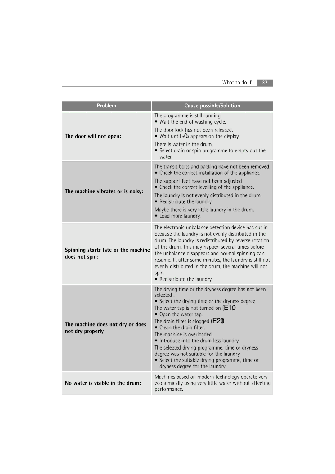 AEG L 14840 user manual No water is visible in the drum 