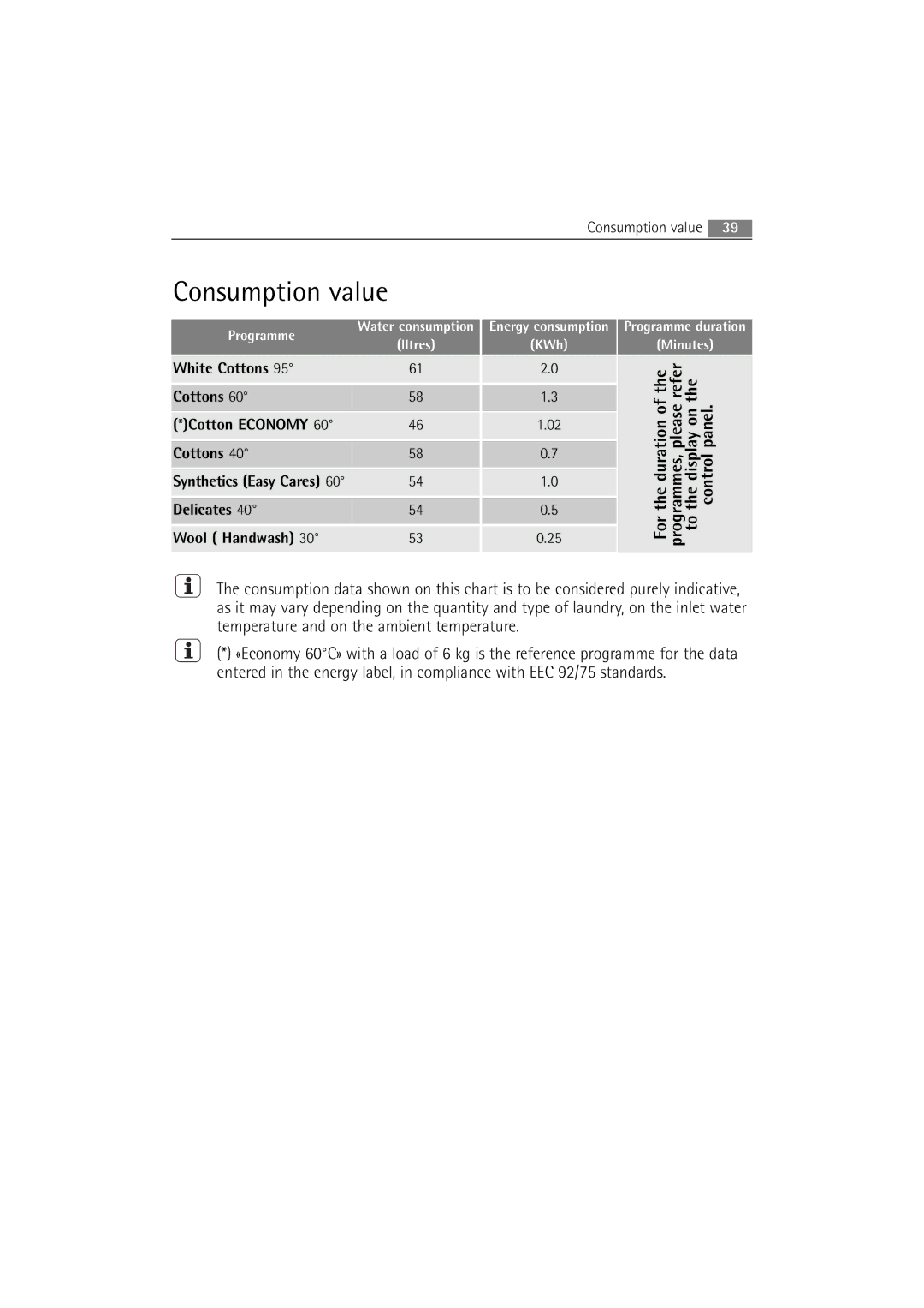 AEG L 14840 user manual Consumption value 