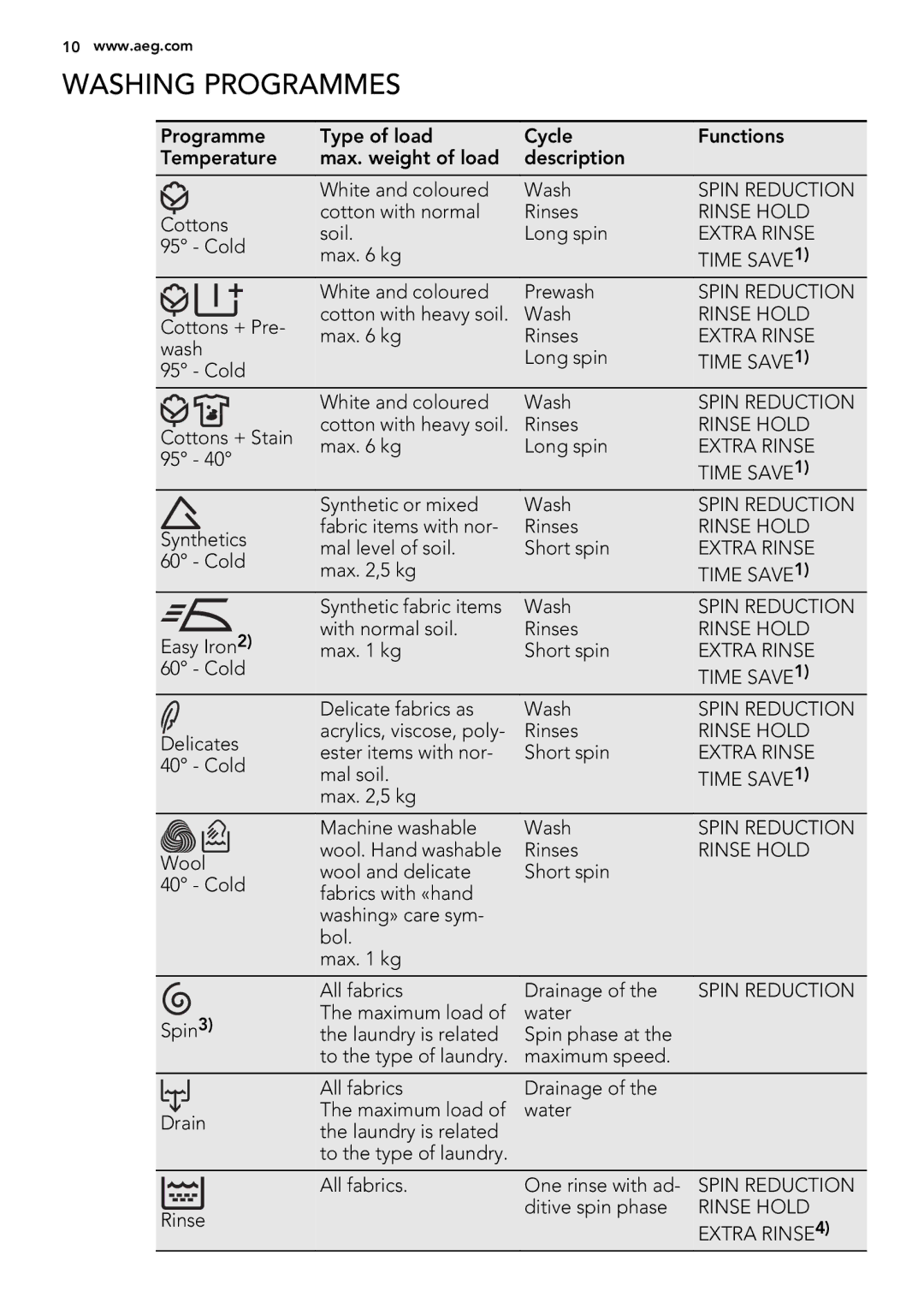 AEG L 60060 TL, L 60260 TL user manual Washing Programmes 