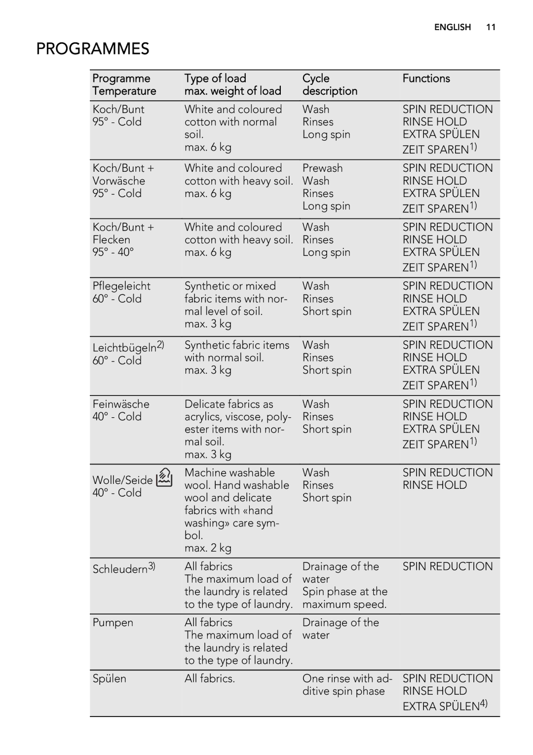 AEG L 60260 FL user manual Programmes 