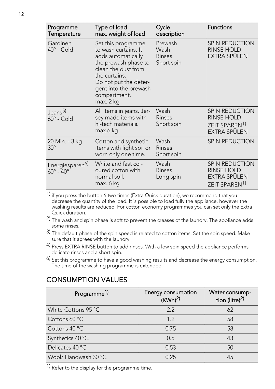 AEG L 60260 FL user manual Consumption Values, Programme Energy consumption Water consump 