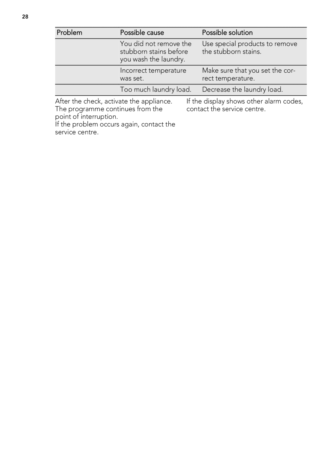 AEG L 60260 FL user manual Problem Possible cause Possible solution 