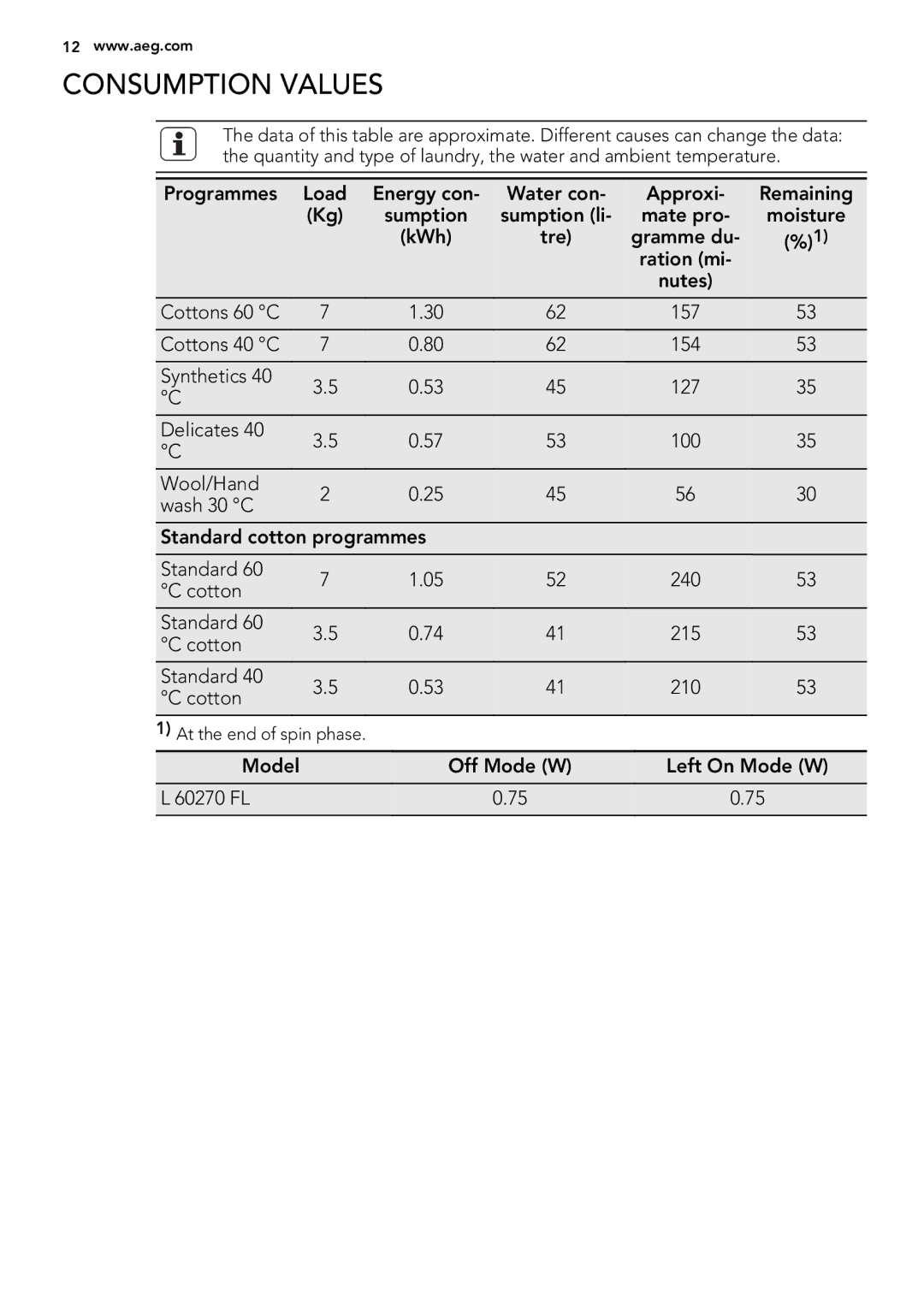 AEG L 60270 user manual Consumption Values 