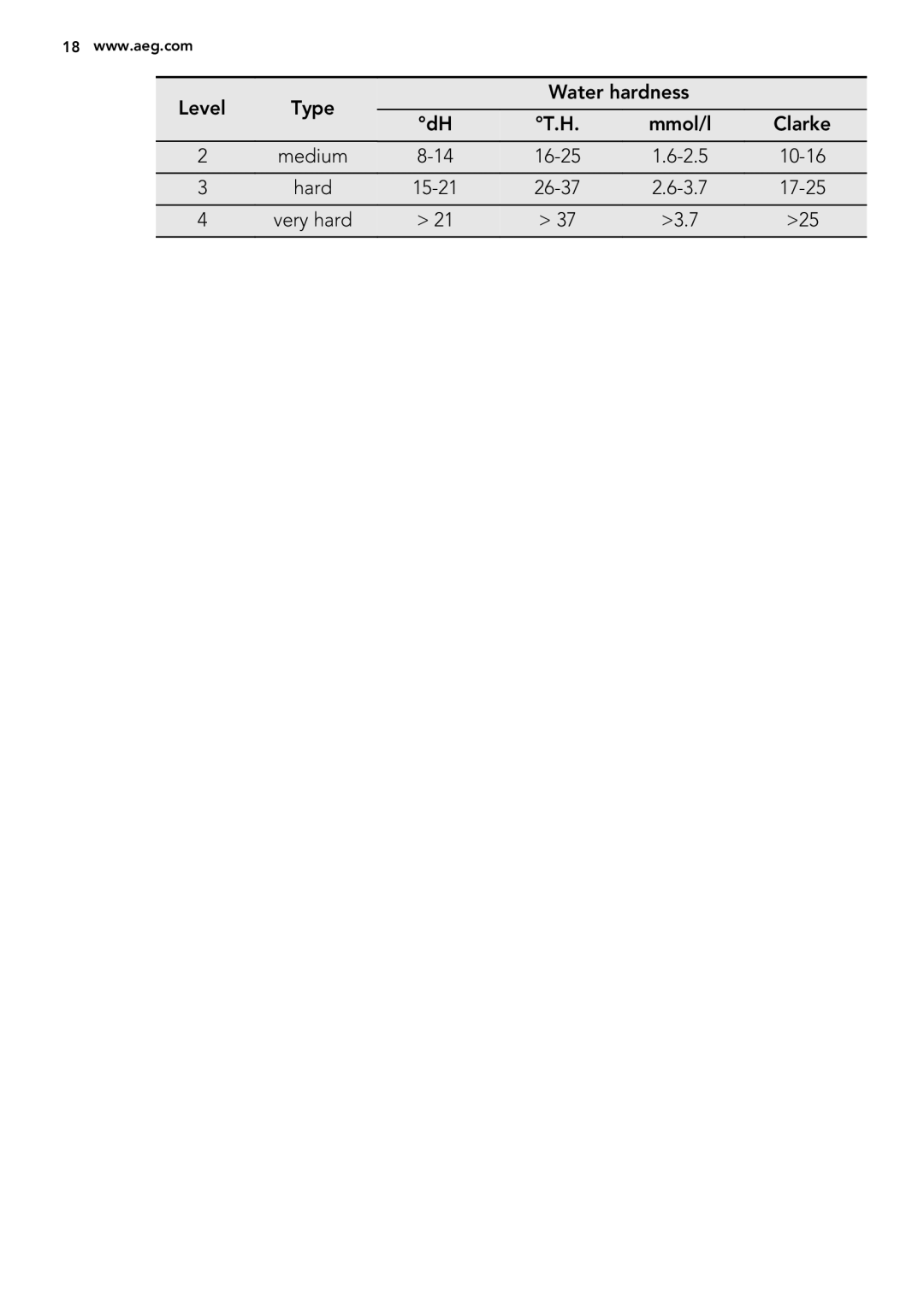 AEG L 60270 user manual Level Type Water hardness Mmol/l Clarke Medium 