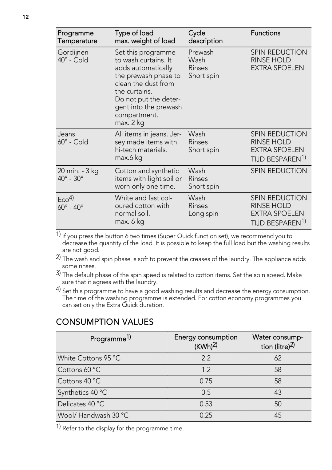 AEG L 60468 FL, L 60660 FL, L 60460 FL user manual Consumption Values, Programme Energy consumption Water consump 