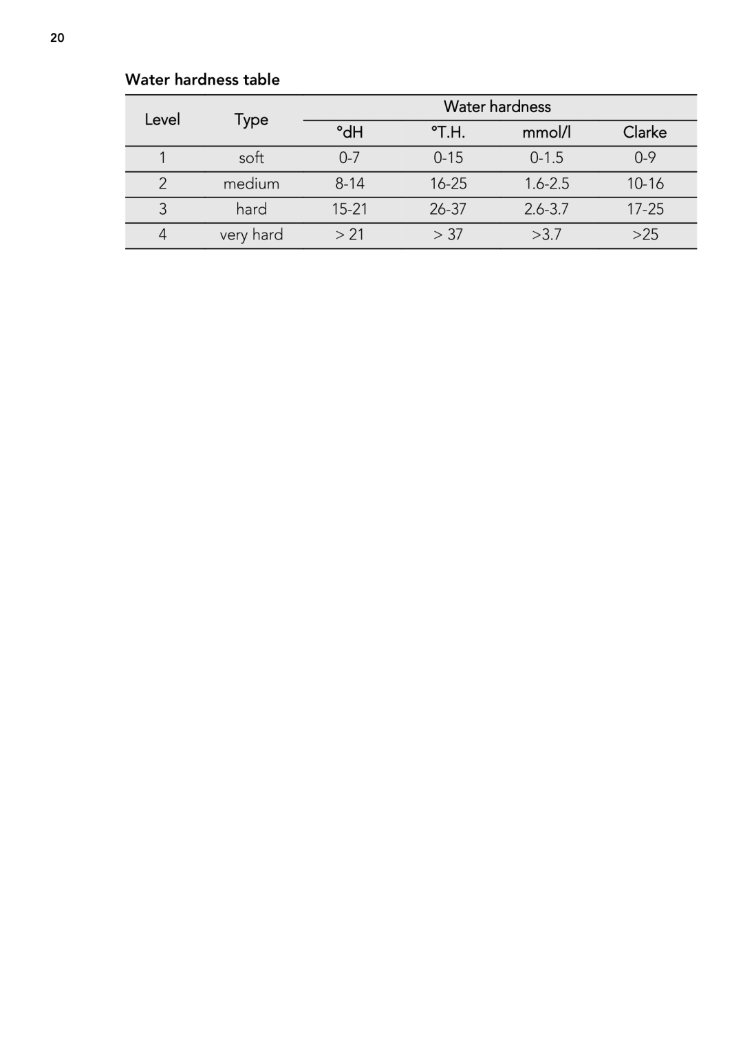 AEG L 60460 FL, L 60468 FL, L 60660 FL user manual Level Type Water hardness Mmol/l Clarke 