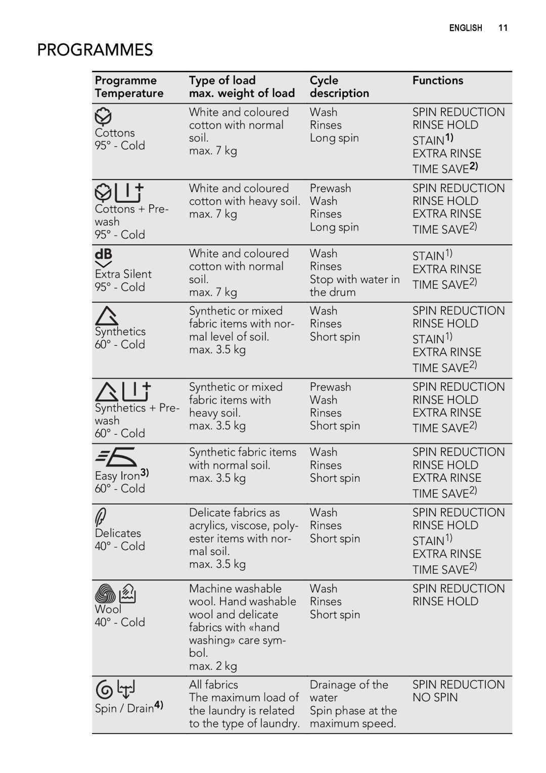 AEG L 70270 VFL user manual Programmes, No Spin 