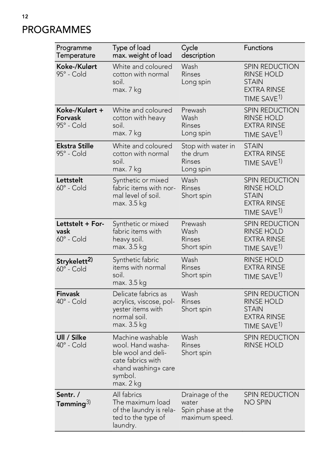 AEG L 70470 FL, L 70670 FL user manual Programmes 