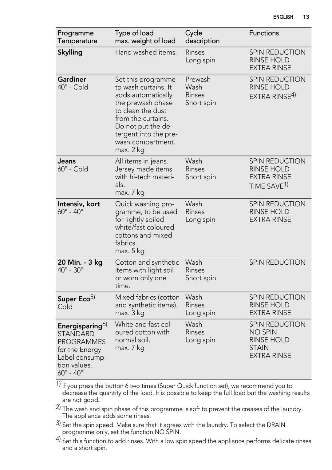 AEG L 70670 FL, L 70470 FL user manual Extra RINSE4 