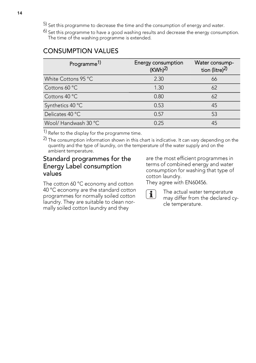 AEG L 70470 FL, L 70670 FL user manual Consumption Values, Programme Energy consumption Water consump 