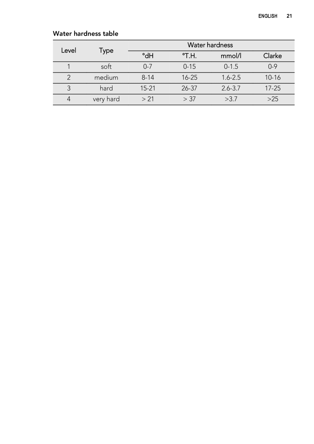 AEG L 70670 FL, L 70470 FL user manual Water hardness Mmol/l Clarke 