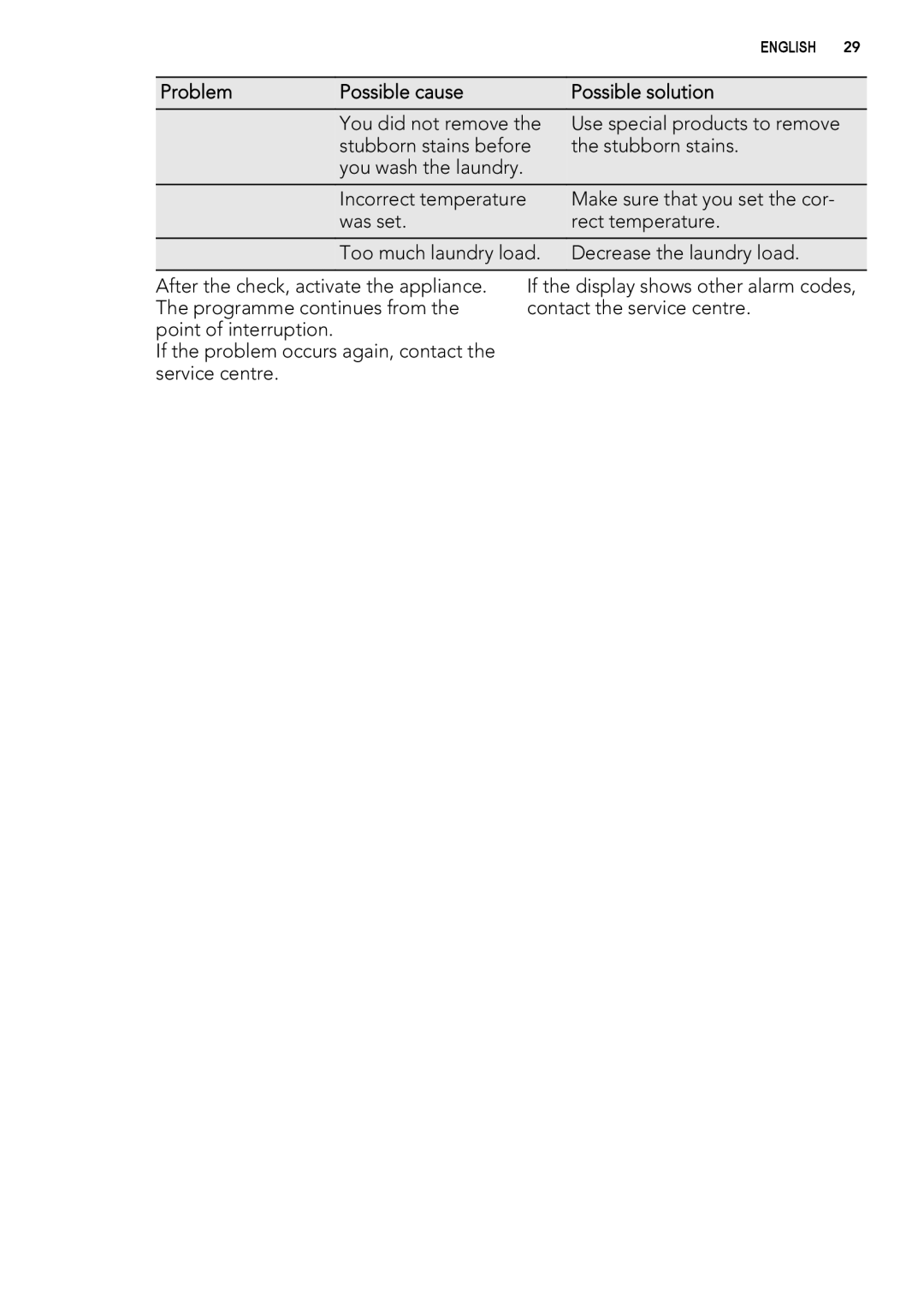 AEG L 70670 FL, L 70470 FL user manual Problem Possible cause Possible solution 