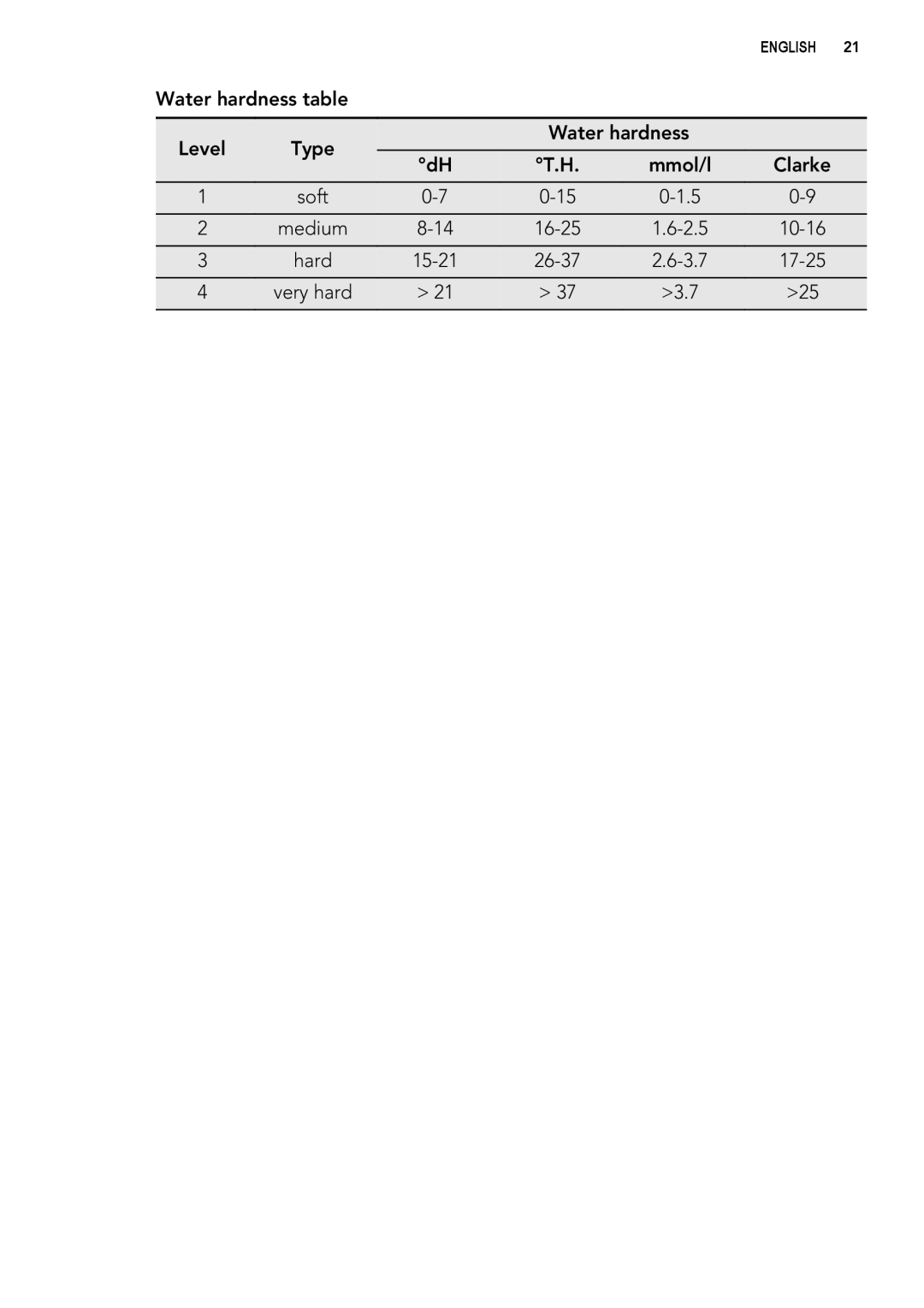 AEG L 71060 SL, L 71260 SL user manual Water hardness table Level Type Mmol/l Clarke 