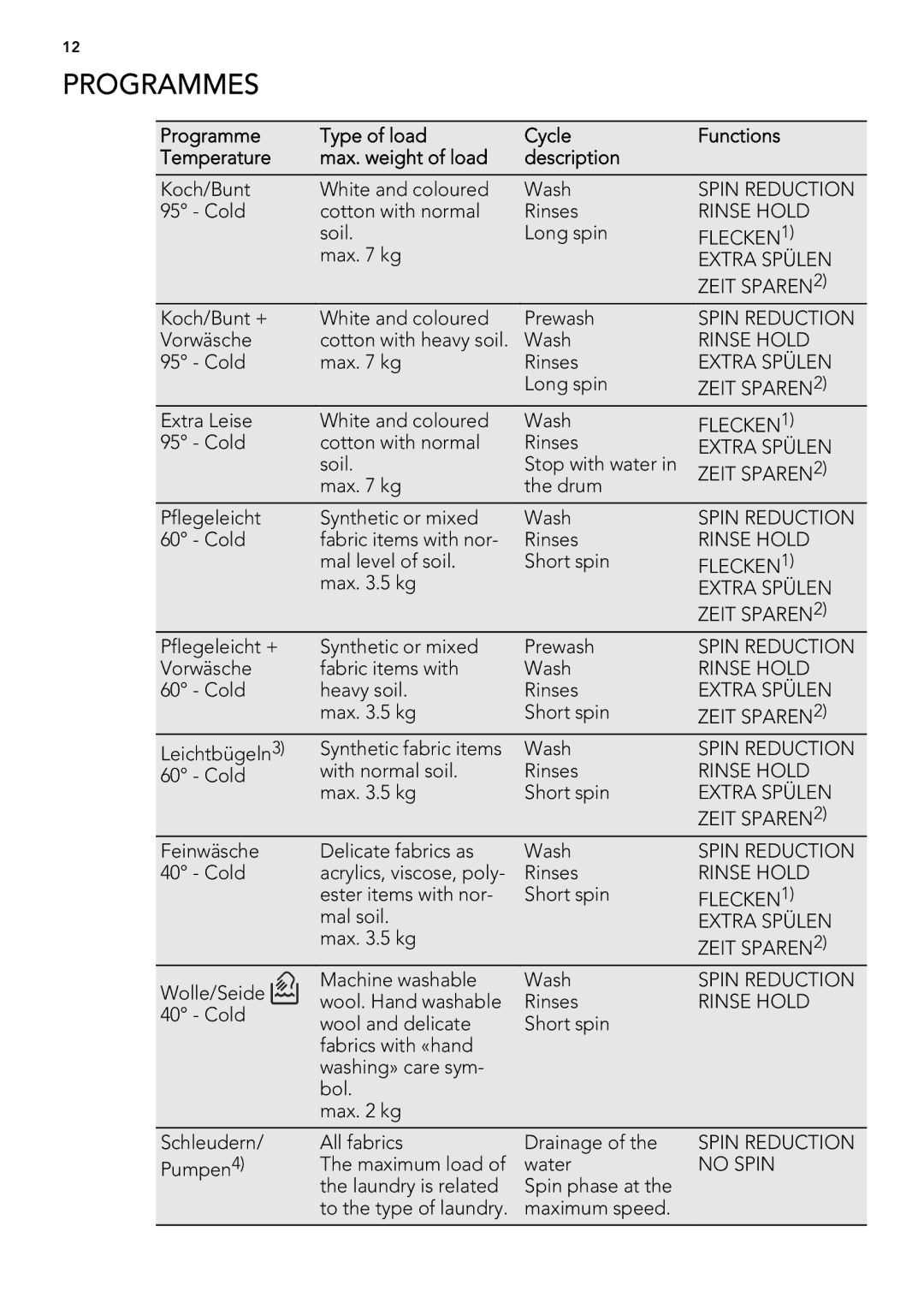 AEG L 71479 FL, L 71670 FL, L 71470 FL user manual Programmes 