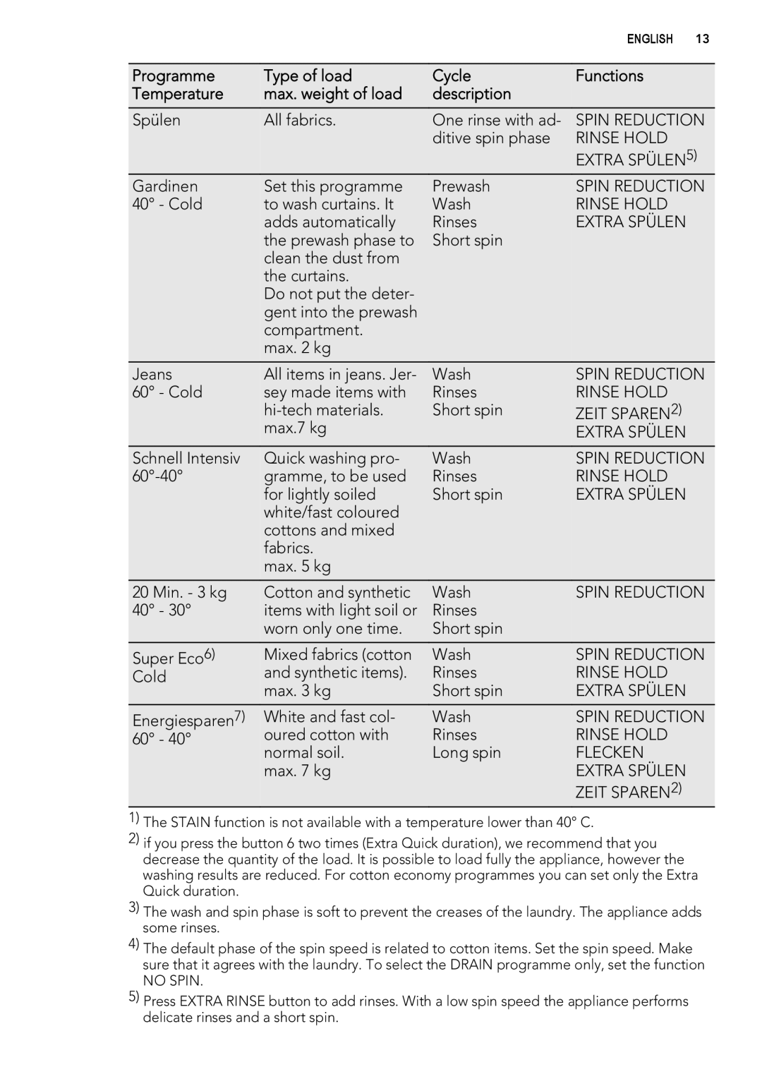 AEG L 71670 FL, L 71479 FL, L 71470 FL user manual Extra SPÜLEN5 