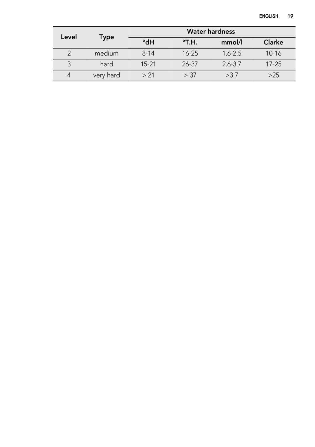 AEG L 75280 FLP user manual Level Type Water hardness Mmol/l Clarke Medium 