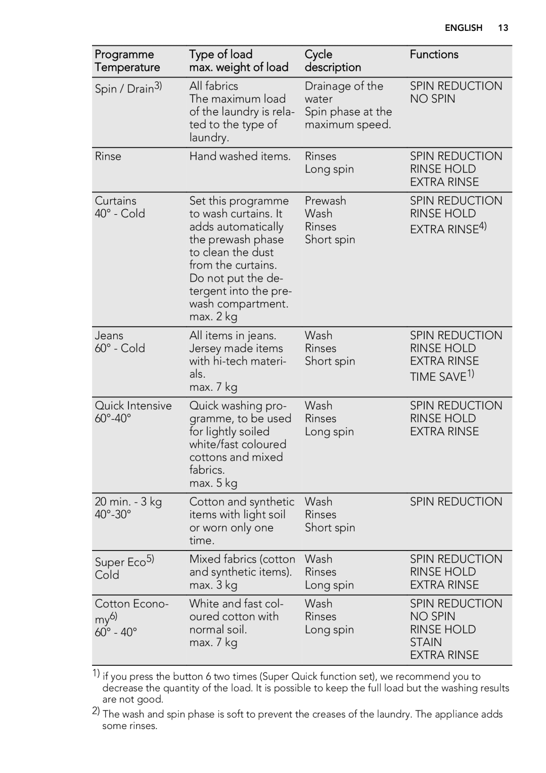 AEG L 75270 FL, L 75670 FL, L 75470 FL user manual Extra RINSE4 