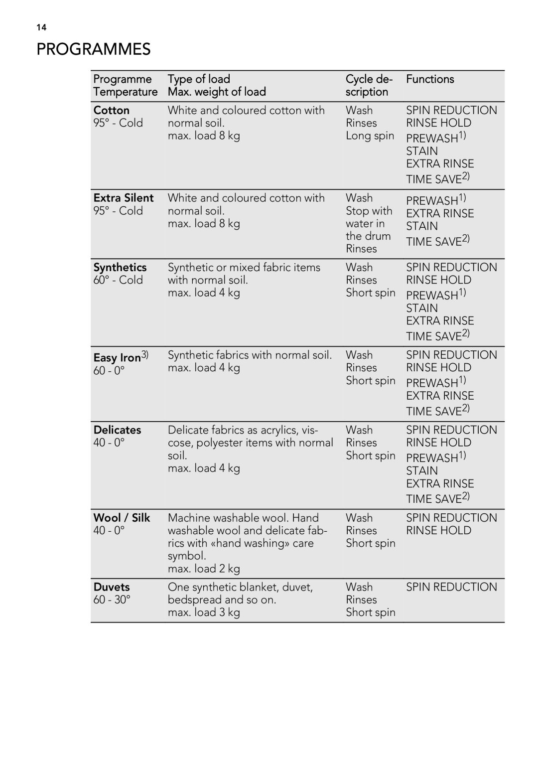 AEG L 87680 FL, L 87480 FL user manual Programmes, Rinse Hold, Prewash, Extra Rinse, Time Save 