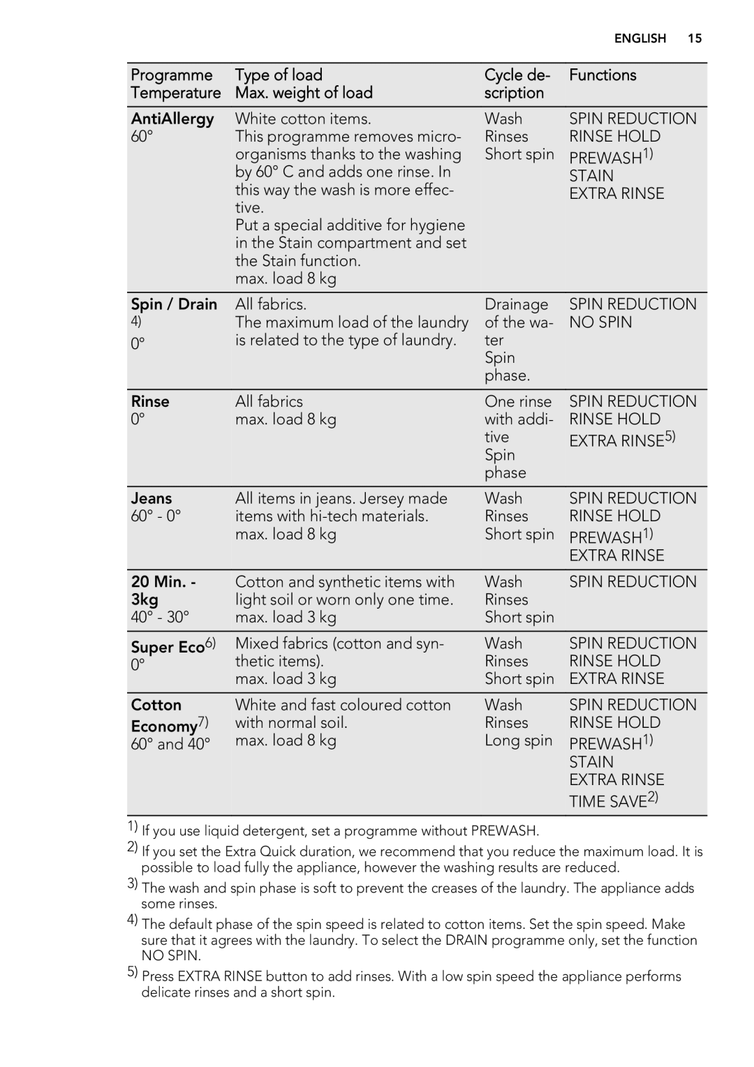 AEG L 87480 FL, L 87680 FL user manual PREWASH1, No Spin, Extra RINSE5, Time SAVE2 