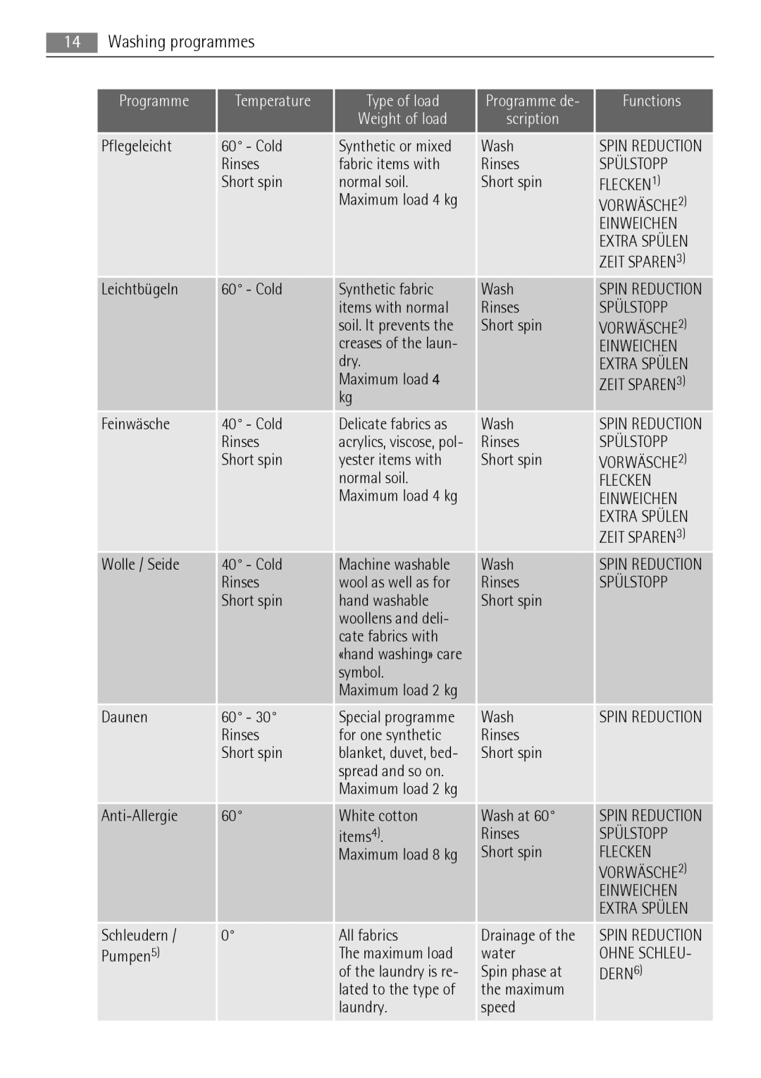 AEG L 96485 FL user manual Dern 