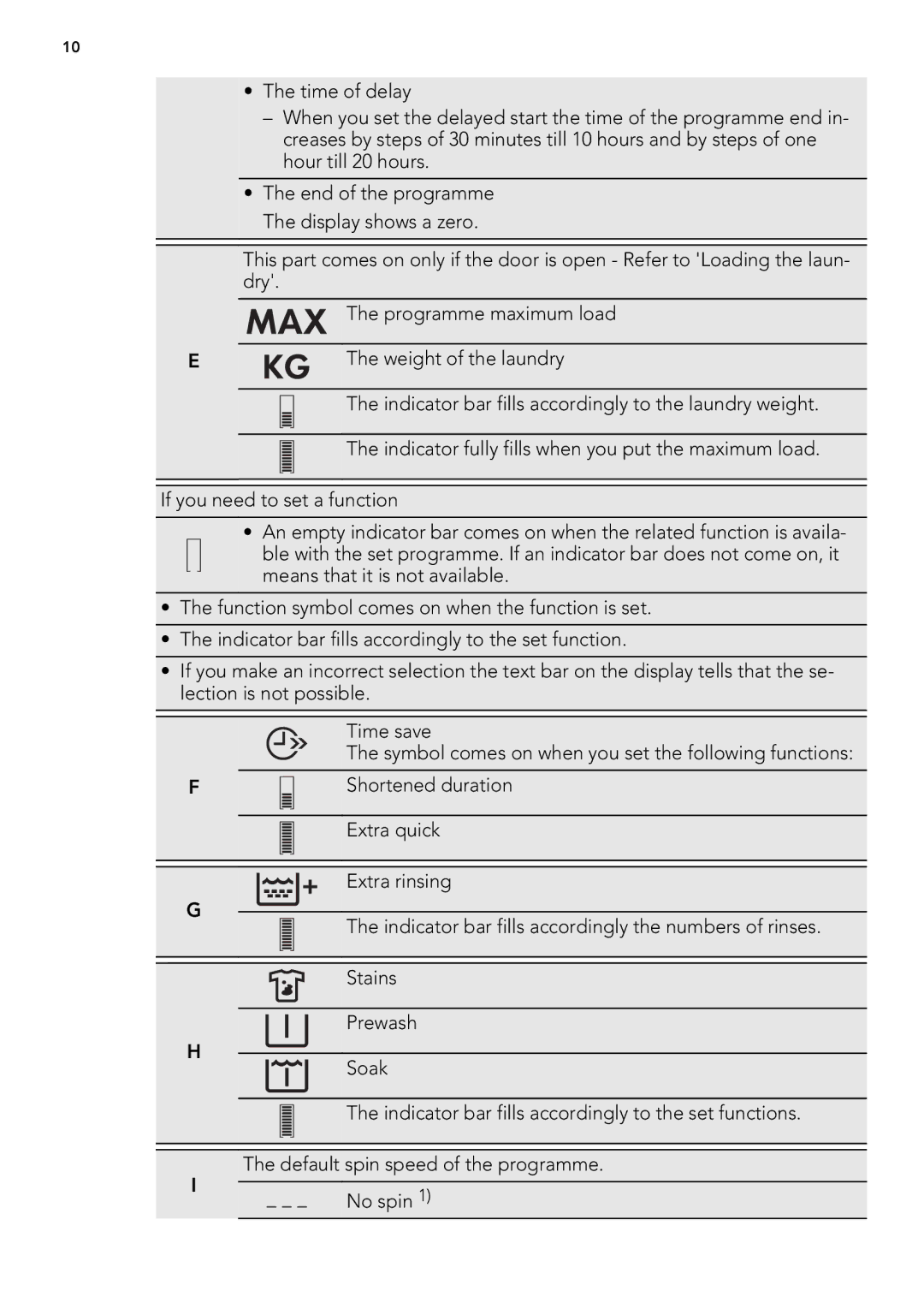 AEG L 98685 FL, L 98485 FL user manual Shortened duration 