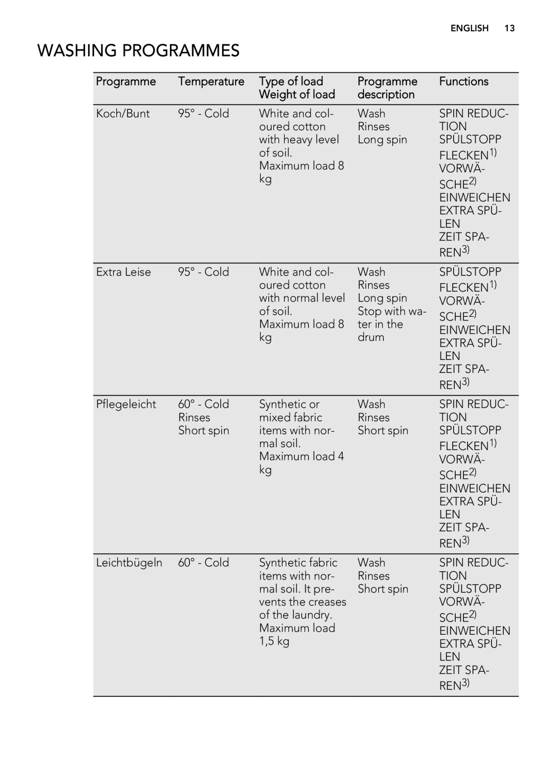 AEG L 98485 FL, L 98685 FL user manual Washing Programmes 