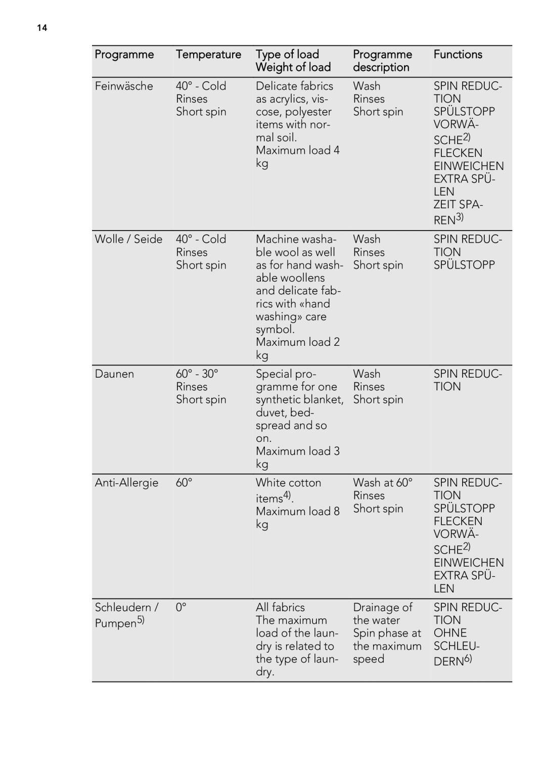 AEG L 98685 FL, L 98485 FL user manual Sche 