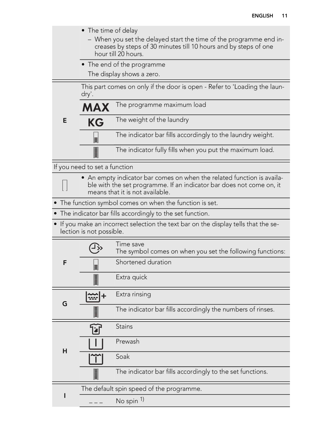 AEG L 98499 FL, L 98699 FL user manual Shortened duration 