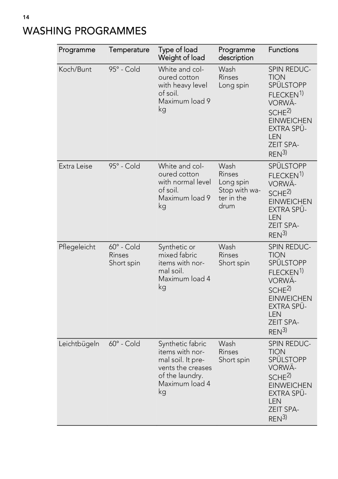 AEG L 98699 FL, L 98499 FL user manual Washing Programmes 