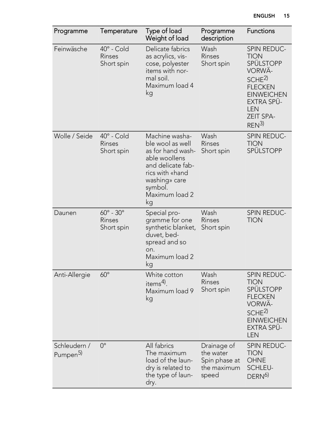 AEG L 98499 FL, L 98699 FL user manual SCHE2, REN3, Ohne, Schleu, DERN6 