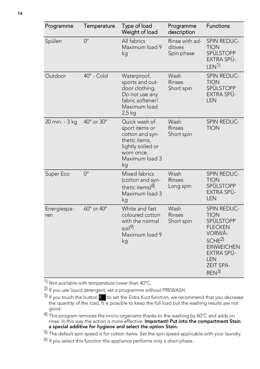 AEG L 98699 FL, L 98499 FL user manual Zeit SPA- REN3 