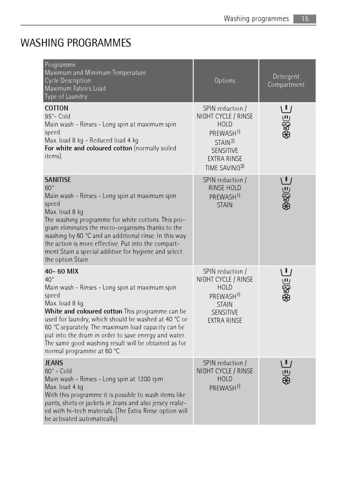 AEG LN 79689A3, LN 79680A3 user manual Washing Programmes, 40- 60 MIX 