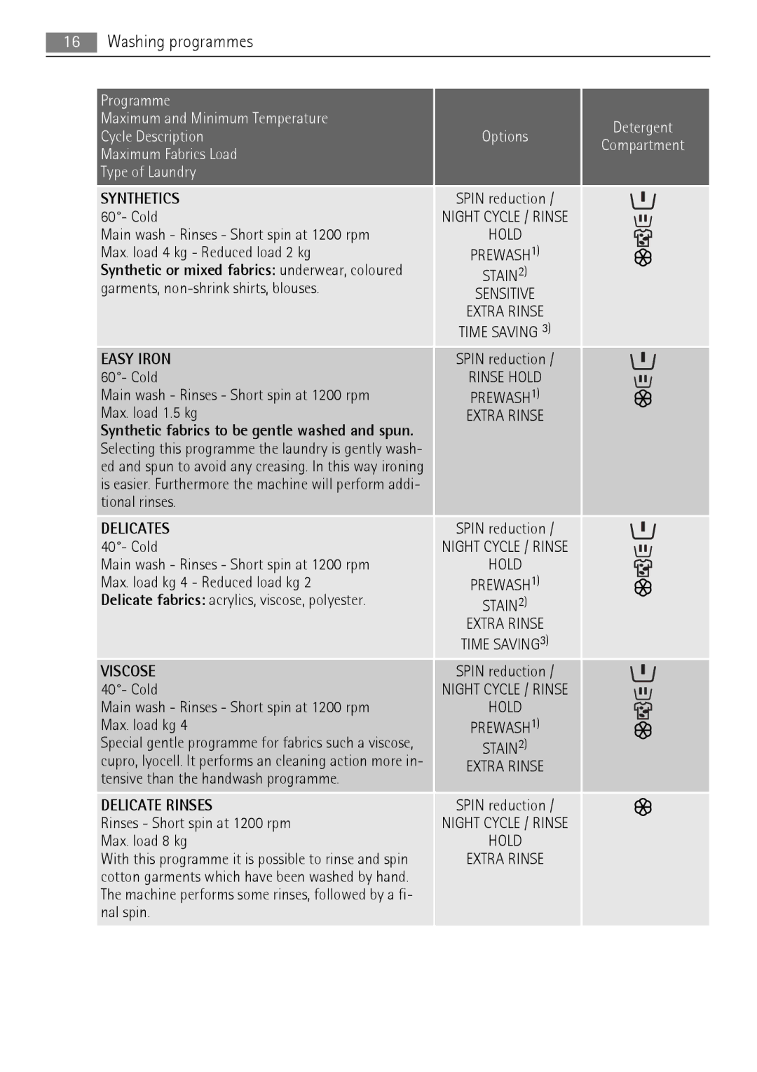 AEG LN 79680A3 Main wash Rinses Short spin at 1200 rpm, Max. load 4 kg Reduced load 2 kg, Max. load 1.5 kg, Tional rinses 
