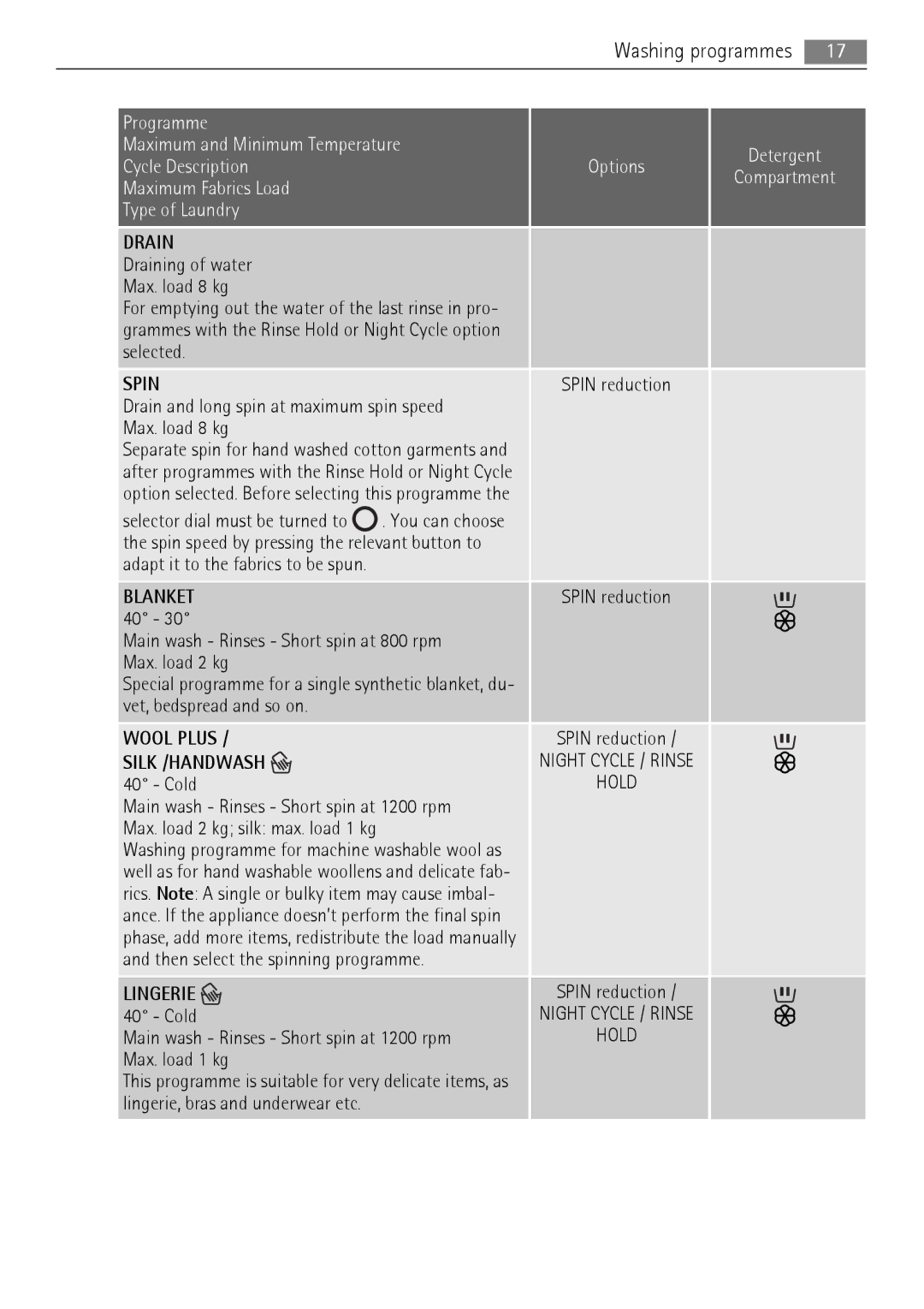 AEG LN 79689A3 Draining of water Max. load 8 kg, Selected, Drain and long spin at maximum spin speed Max. load 8 kg 