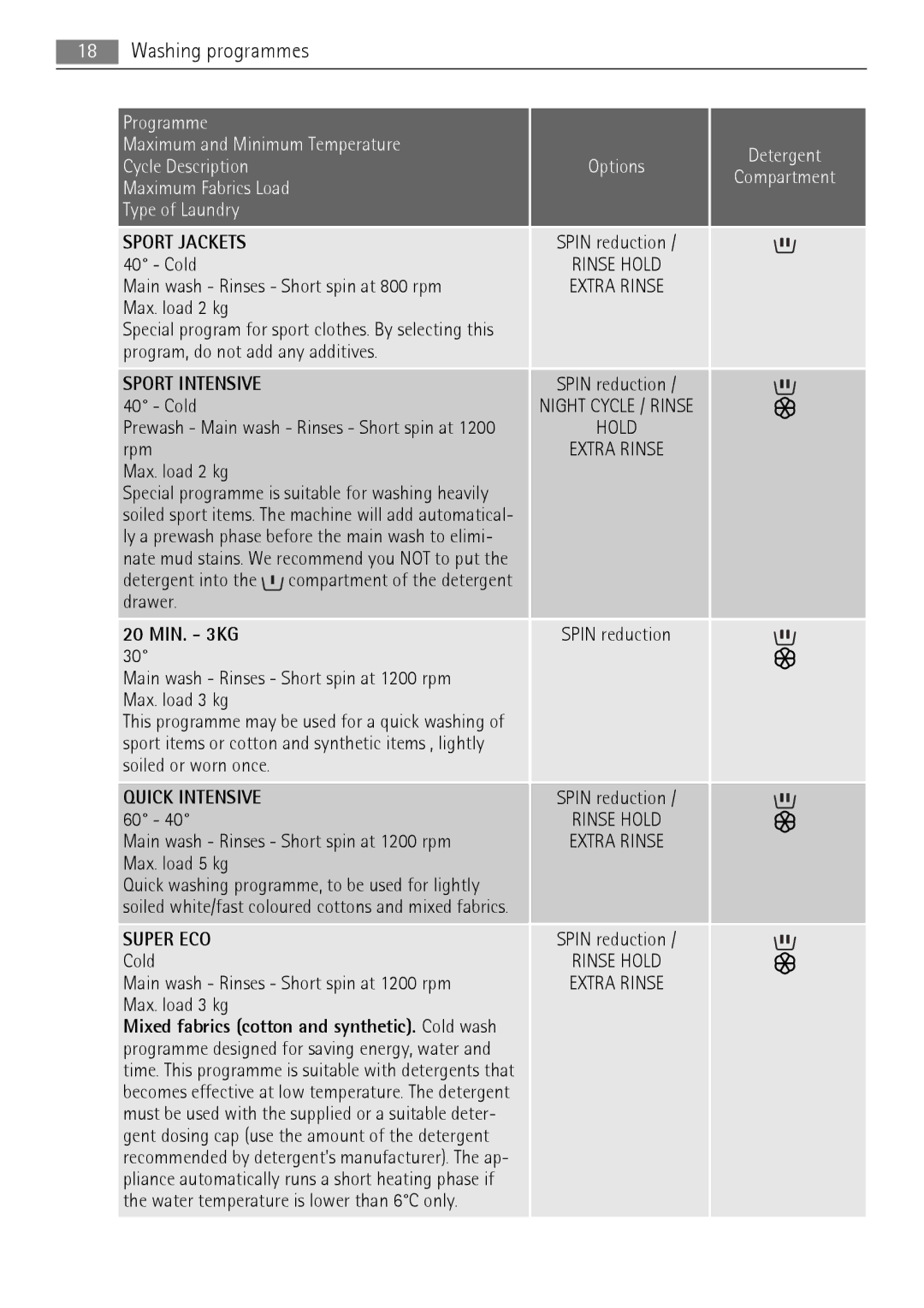 AEG LN 79680A3, LN 79689A3 user manual 20 MIN. 3KG 