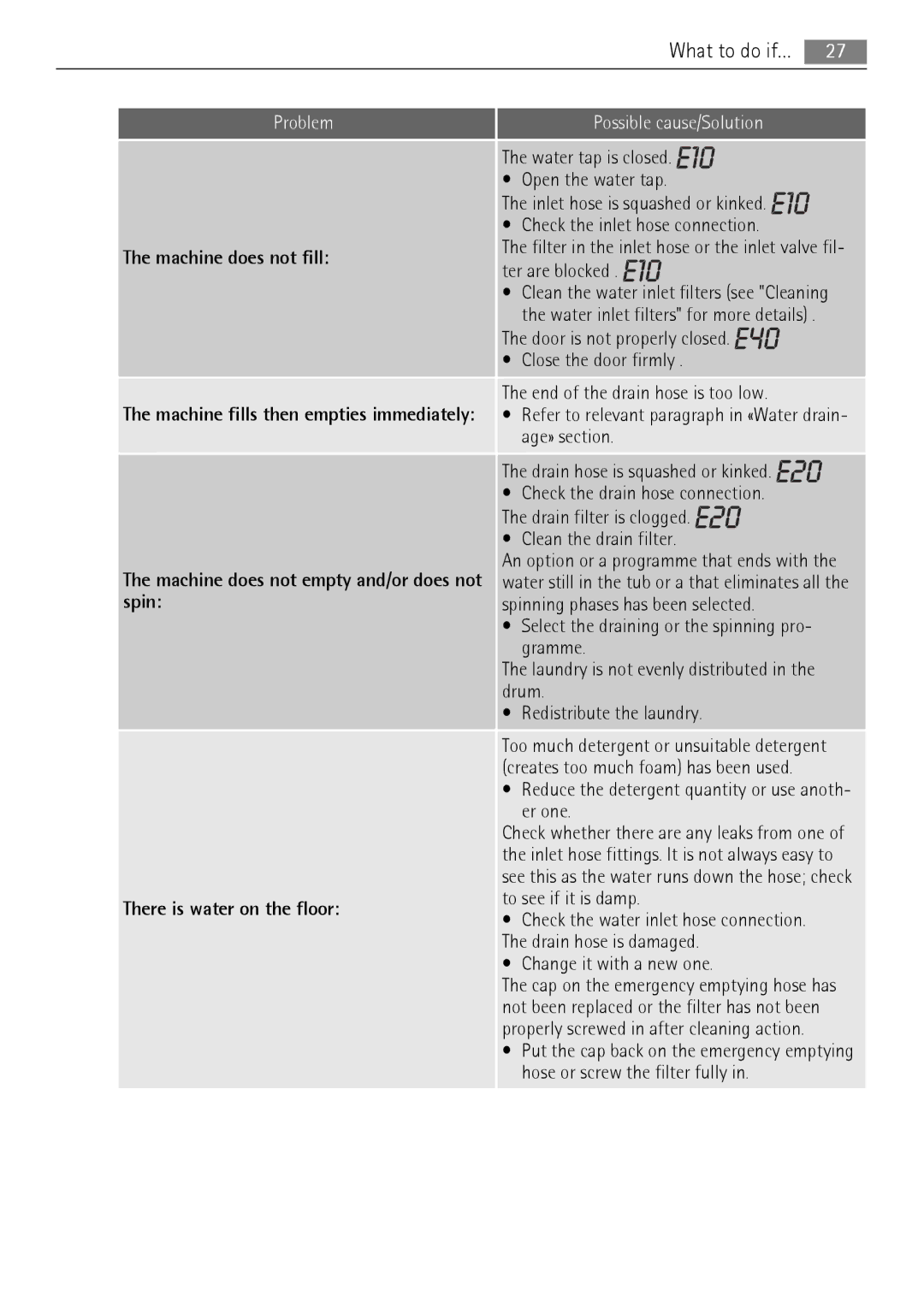 AEG LN 79689A3, LN 79680A3 user manual Machine does not fill, Spin, There is water on the floor 