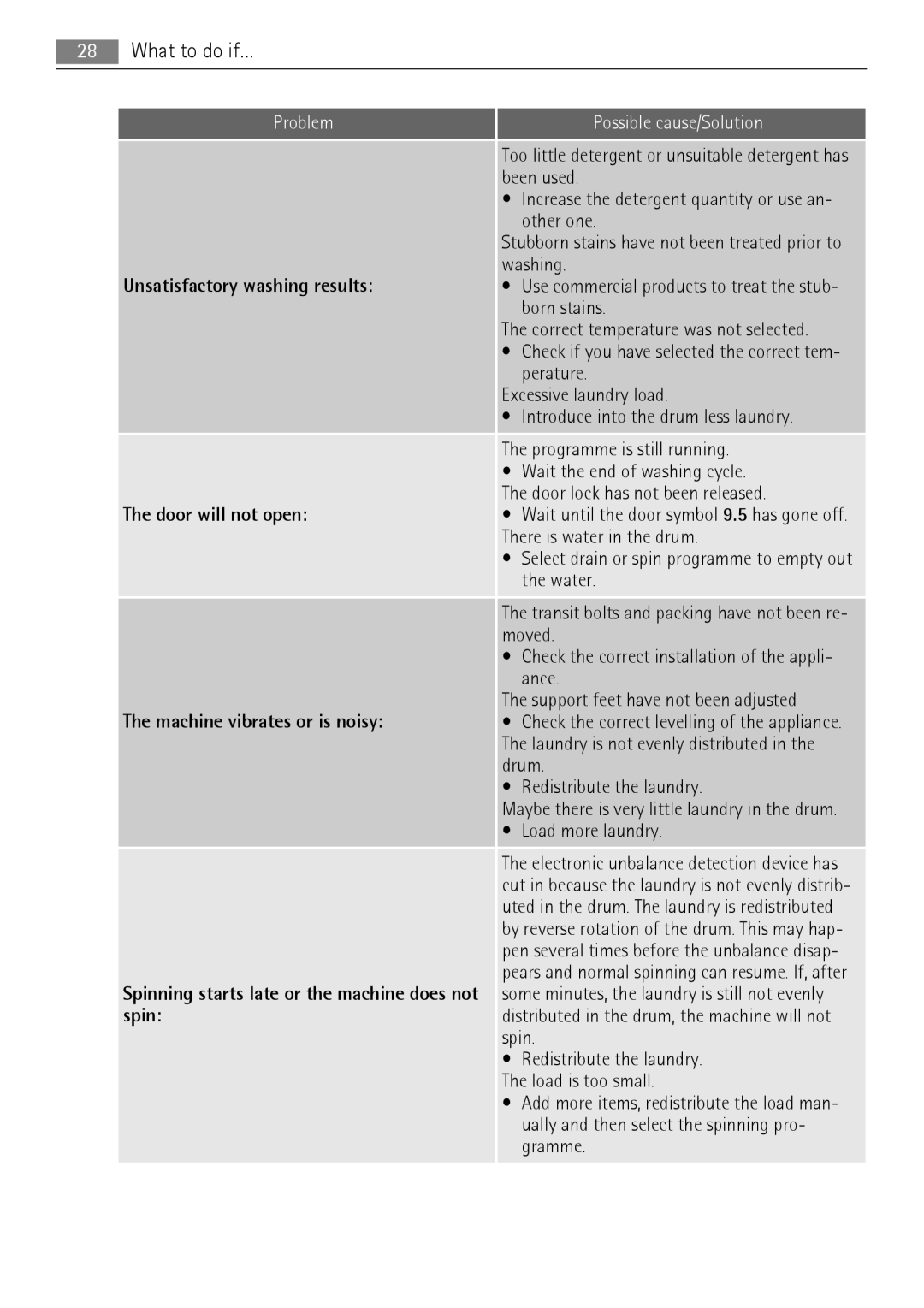 AEG LN 79680A3, LN 79689A3 user manual Unsatisfactory washing results, Door will not open, Machine vibrates or is noisy 