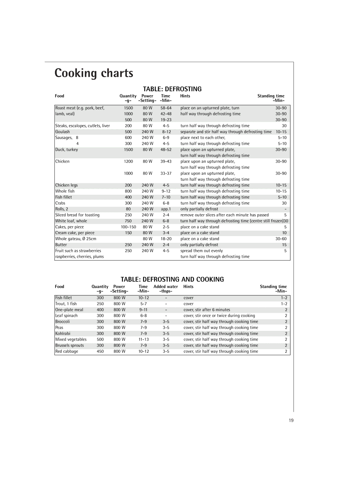 AEG MC1751E, MC1761E operating instructions Table Defrosting 