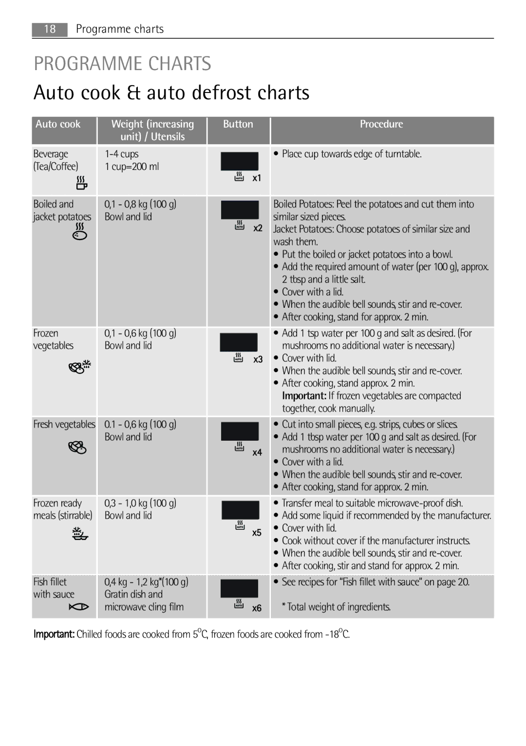 AEG MC1763E, MC1753E user manual Auto cook & auto defrost charts, Programme Charts 