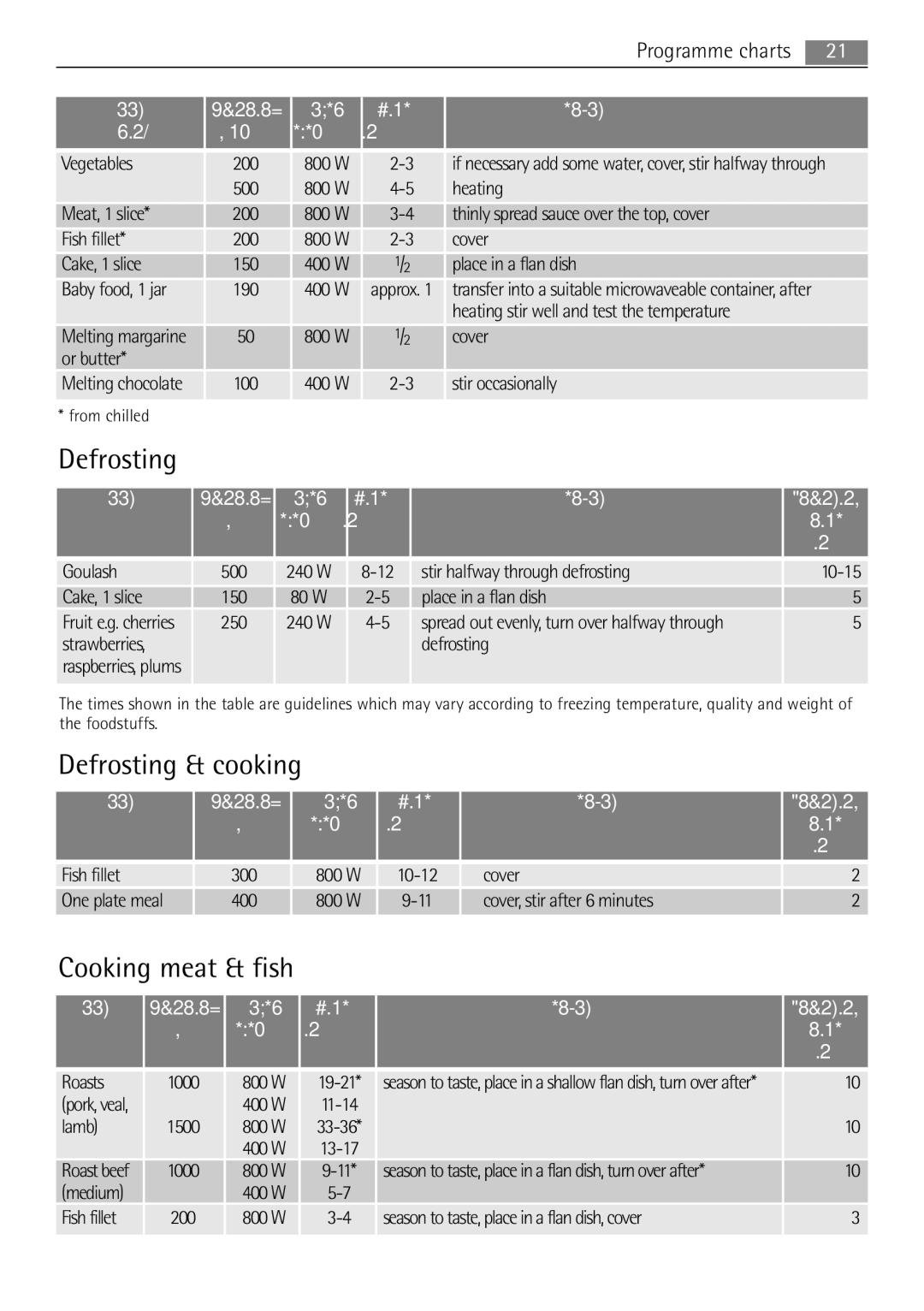 AEG MC1753E, MC1763E user manual Defrosting & cooking, Cooking meat & fish 