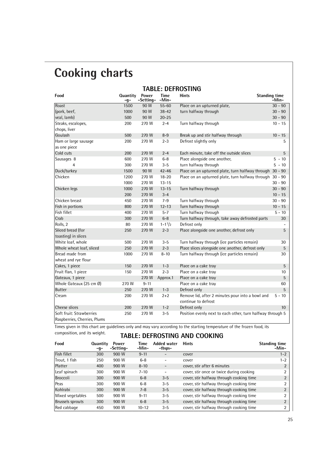 AEG MC2660E operating instructions Table Defrosting, Setting- -Min 