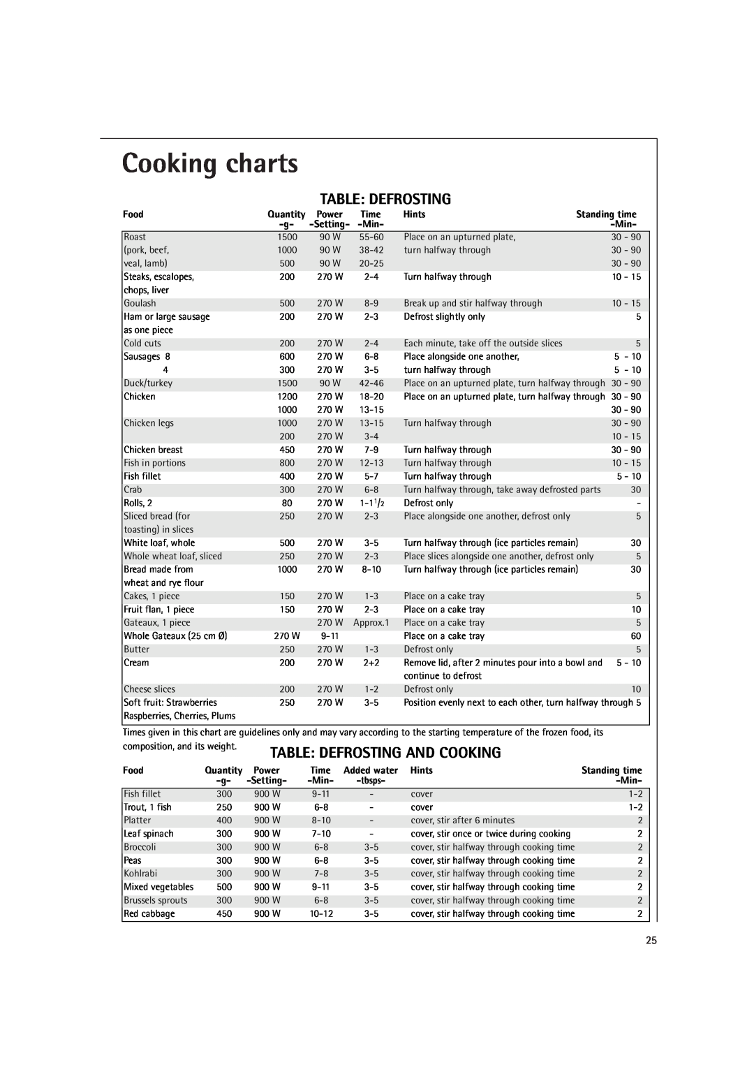 AEG MC2660E operating instructions Table Defrosting, Cooking charts, Food, Time, Hints, Setting- -Min 