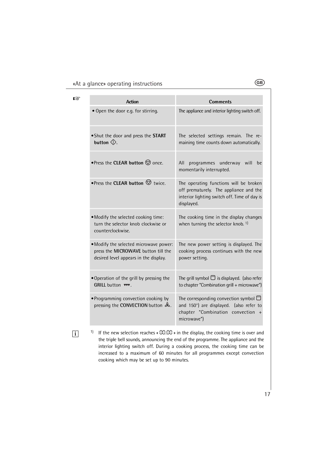 AEG MCC 663 instruction manual Action Comments, Button, Press the Clear button, Grill button 