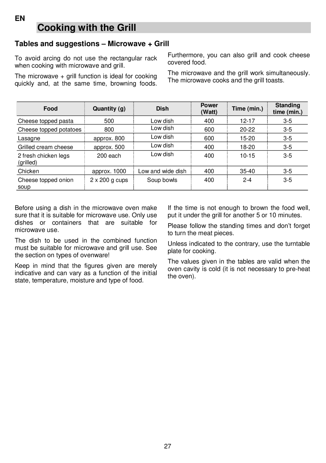 AEG MCC3880E-M user manual Tables and suggestions Microwave + Grill, Food Quantity g Dish Power Time min Standing Watt 